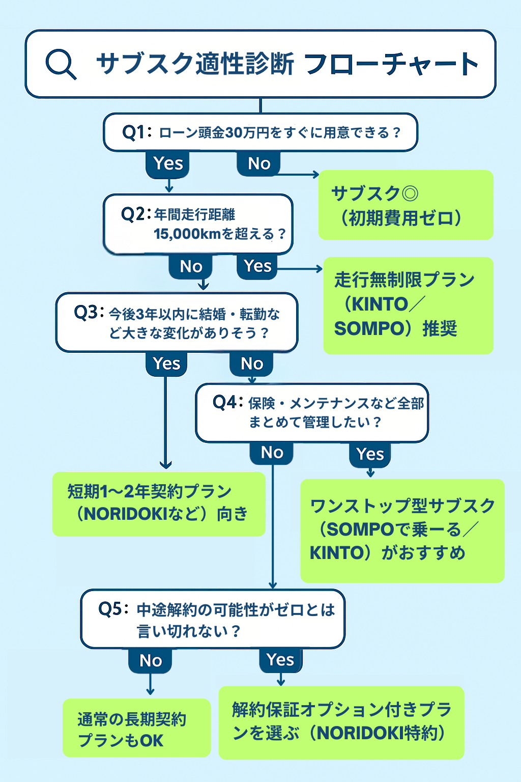 サブスク適性診断フローチャート