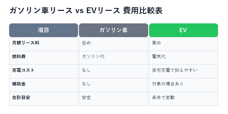 ガソリン車リース vs EVリース 費用比較表