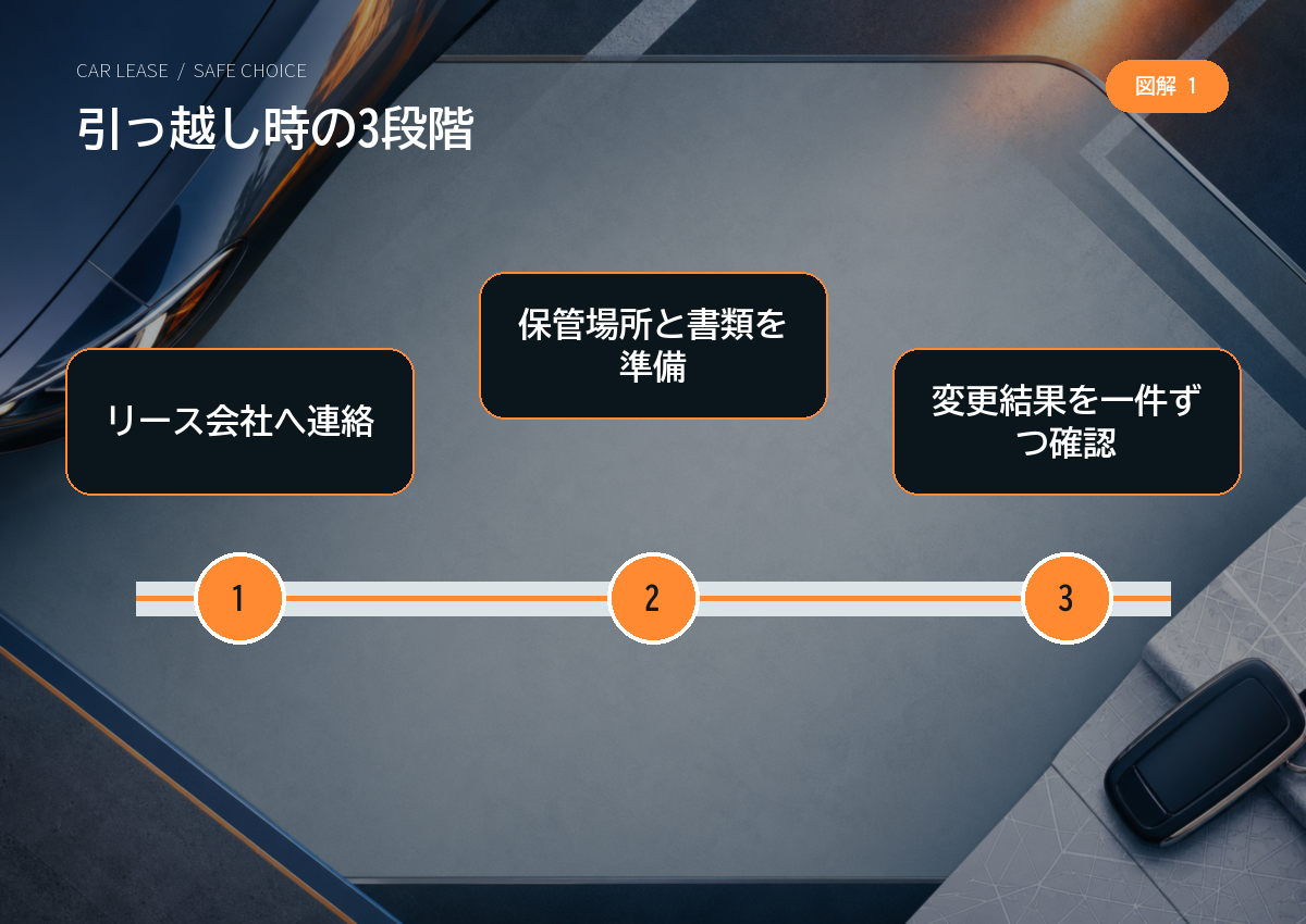 引っ越し時の3段階
